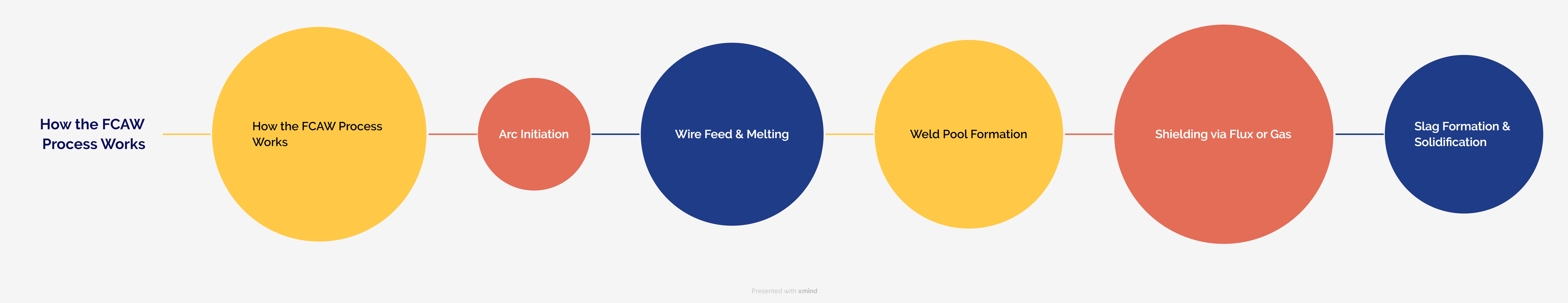 How the FCAW Process Works